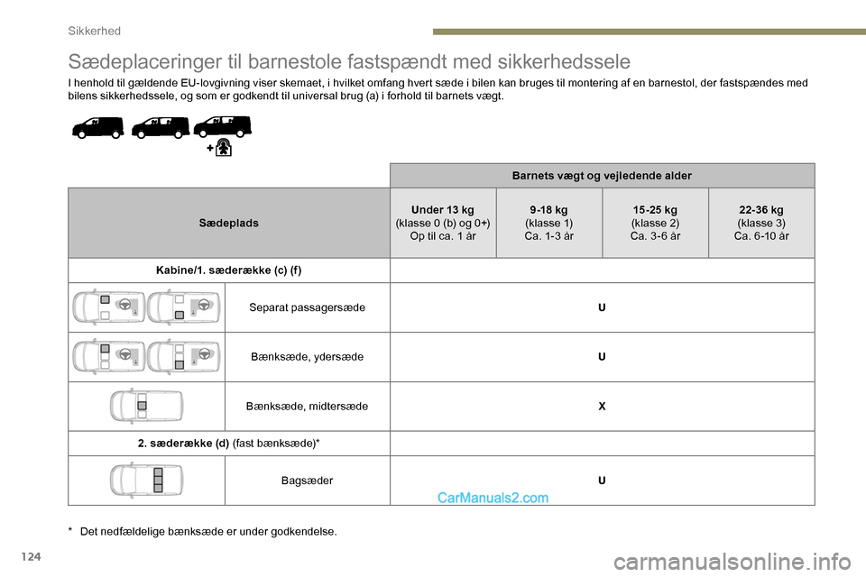 Peugeot Expert 2019 Instruktionsbog (in Danish) 124
Sædeplaceringer til barnestole fastspændt med sikkerhedssele
I henhold til gældende EU-lovgivning viser skemaet, i hvilket omfang hvert sæde i bilen kan bruges til montering af en barnestol, d Peugeot Expert 2019 Instruktionsbog (in Danish) 124
Sædeplaceringer til barnestole fastspændt med sikkerhedssele
I henhold til gældende EU-lovgivning viser skemaet, i hvilket omfang hvert sæde i bilen kan bruges til montering af en barnestol, d