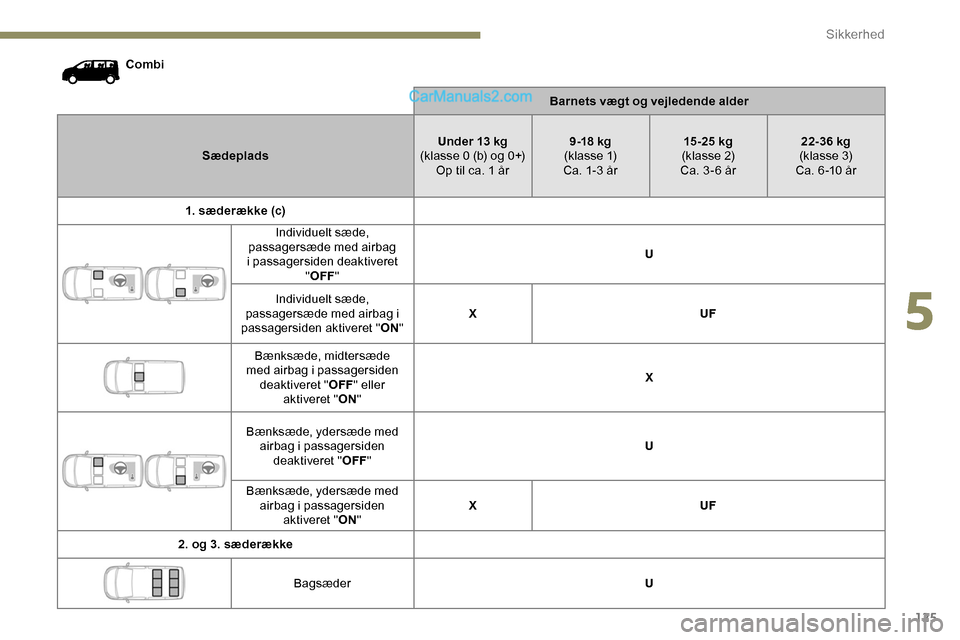 Peugeot Expert 2019 Instruktionsbog (in Danish) 125
CombiBarnets vægt og vejledende alder
Sædeplads Under 13 kg
(klasse 0 (b) og 0+) Op til ca. 1 år 9 -18 kg
( k l a s s e 1)
Ca. 1-3 år 15 -25 kg
(klasse 2)
Ca. 3 - 6 år 22-36 kg
(klasse 3)
Ca Peugeot Expert 2019 Instruktionsbog (in Danish) 125
CombiBarnets vægt og vejledende alder
Sædeplads Under 13 kg
(klasse 0 (b) og 0+) Op til ca. 1 år 9 -18 kg
( k l a s s e 1)
Ca. 1-3 år 15 -25 kg
(klasse 2)
Ca. 3 - 6 år 22-36 kg
(klasse 3)
Ca