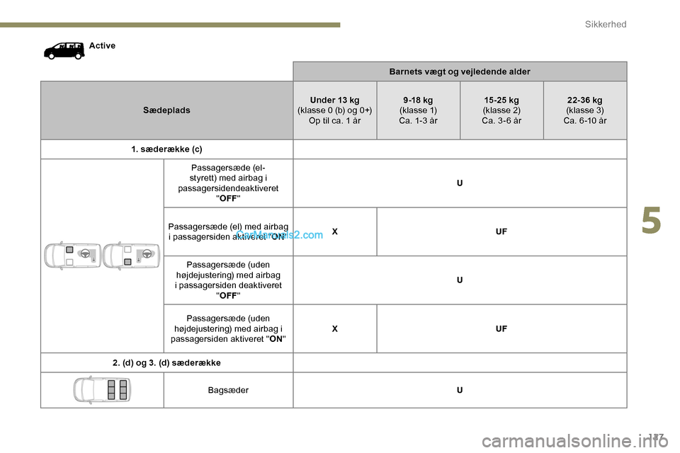 Peugeot Expert 2019 Instruktionsbog (in Danish) 127
ActiveBarnets vægt og vejledende alder
Sædeplads Under 13 kg
(klasse 0 (b) og 0+) Op til ca. 1 år 9 -18 kg
( k l a s s e 1)
Ca. 1-3 år 15 -25 kg
(klasse 2)
Ca. 3 - 6 år 22-36 kg
(klasse 3)
C Peugeot Expert 2019 Instruktionsbog (in Danish) 127
ActiveBarnets vægt og vejledende alder
Sædeplads Under 13 kg
(klasse 0 (b) og 0+) Op til ca. 1 år 9 -18 kg
( k l a s s e 1)
Ca. 1-3 år 15 -25 kg
(klasse 2)
Ca. 3 - 6 år 22-36 kg
(klasse 3)
C
