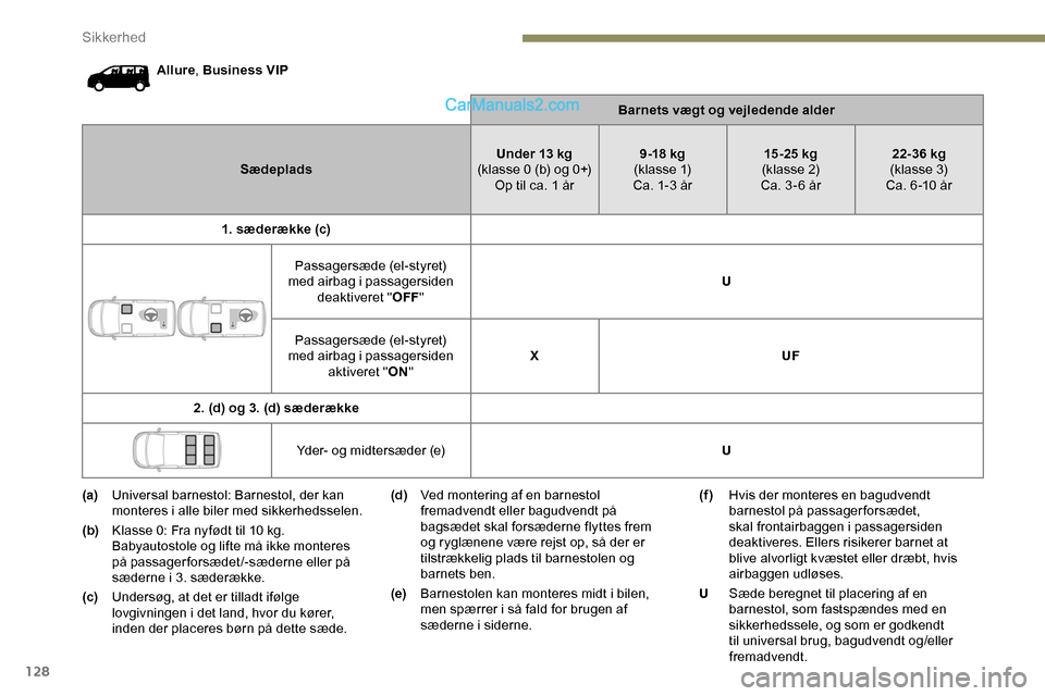 Peugeot Expert 2019 Instruktionsbog (in Danish) 128
Allure, Business VIP
Barnets vægt og vejledende alder
Sædeplads Under 13 kg
(klasse 0 (b) og 0+) Op til ca. 1 år 9 -18 kg
( k l a s s e 1)
Ca. 1-3 år 15 -25 kg
(klasse 2)
Ca. 3 - 6 år 22-36 Peugeot Expert 2019 Instruktionsbog (in Danish) 128
Allure, Business VIP
Barnets vægt og vejledende alder
Sædeplads Under 13 kg
(klasse 0 (b) og 0+) Op til ca. 1 år 9 -18 kg
( k l a s s e 1)
Ca. 1-3 år 15 -25 kg
(klasse 2)
Ca. 3 - 6 år 22-36