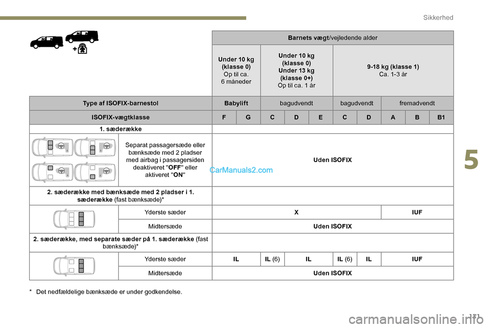 Peugeot Expert 2019 Instruktionsbog (in Danish) 131
Barnets vægt/vejledende alder
Under 10 kg (klasse 0)Op til ca.
6
måneder Under 10 kg
(klasse 0)
Under 13 kg (klasse 0+)
Op til ca. 1 år 9-18 kg (klasse 1)
Ca. 1-3 år
Type af ISOFIX-barnest Peugeot Expert 2019 Instruktionsbog (in Danish) 131
Barnets vægt/vejledende alder
Under 10 kg (klasse 0)Op til ca.
6
måneder Under 10 kg
(klasse 0)
Under 13 kg (klasse 0+)
Op til ca. 1 år 9-18 kg (klasse 1)
Ca. 1-3 år
Type af ISOFIX-barnest
