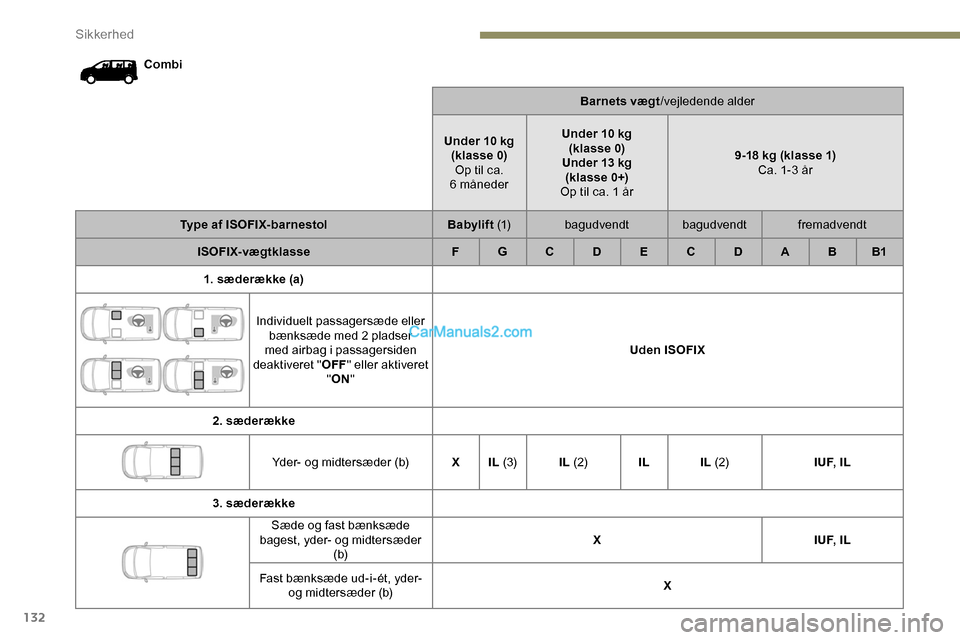Peugeot Expert 2019 Instruktionsbog (in Danish) 132
CombiBarnets vægt/vejledende alder
Under 10 kg (klasse 0)Op til ca.
6
månederUnder 10 kg
(klasse 0)
Under 13 kg (klasse 0+)
Op til ca. 1 år 9-18 kg (klasse 1)
Ca. 1-3 år
Type af ISOFIX-ba Peugeot Expert 2019 Instruktionsbog (in Danish) 132
CombiBarnets vægt/vejledende alder
Under 10 kg (klasse 0)Op til ca.
6
månederUnder 10 kg
(klasse 0)
Under 13 kg (klasse 0+)
Op til ca. 1 år 9-18 kg (klasse 1)
Ca. 1-3 år
Type af ISOFIX-ba