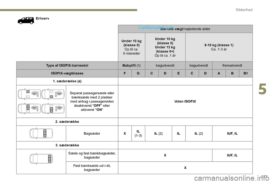 Peugeot Expert 2019 Instruktionsbog (in Danish) 133
Erhver vBarnets vægt/vejledende alder
Under 10 kg (klasse 0)Op til ca.
6
månederUnder 10 kg
(klasse 0)
Under 13 kg (klasse 0+)
Op til ca. 1 år 9-18 kg (klasse 1)
Ca. 1-3 år
Type af ISOFIX Peugeot Expert 2019 Instruktionsbog (in Danish) 133
Erhver vBarnets vægt/vejledende alder
Under 10 kg (klasse 0)Op til ca.
6
månederUnder 10 kg
(klasse 0)
Under 13 kg (klasse 0+)
Op til ca. 1 år 9-18 kg (klasse 1)
Ca. 1-3 år
Type af ISOFIX