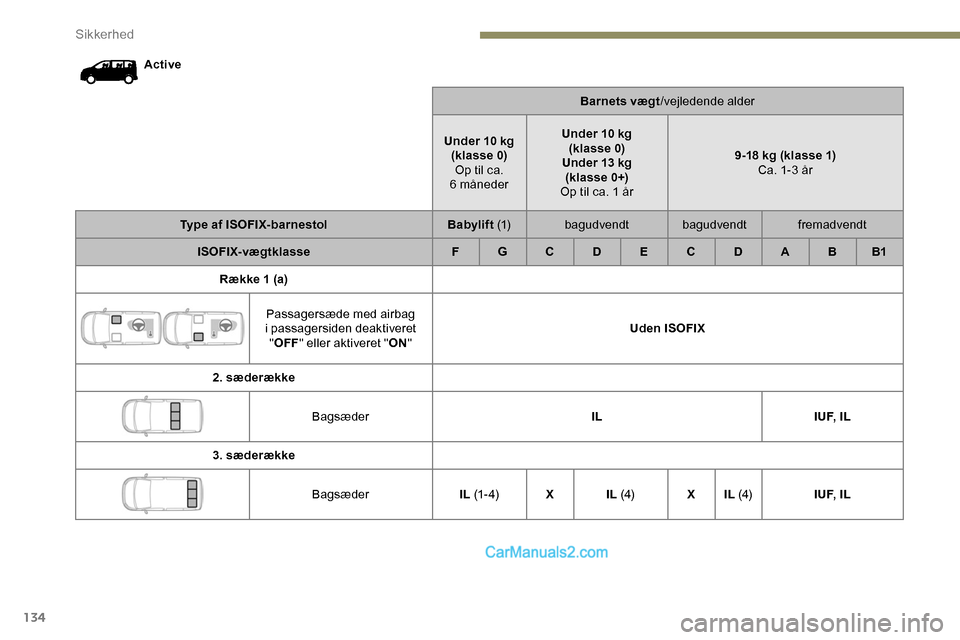 Peugeot Expert 2019 Instruktionsbog (in Danish) 134
ActiveBarnets vægt/vejledende alder
Under 10 kg (klasse 0)Op til ca.
6
månederUnder 10 kg
(klasse 0)
Under 13 kg (klasse 0+)
Op til ca. 1 år 9-18 kg (klasse 1)
Ca. 1-3 år
Type af ISOFIX-b Peugeot Expert 2019 Instruktionsbog (in Danish) 134
ActiveBarnets vægt/vejledende alder
Under 10 kg (klasse 0)Op til ca.
6
månederUnder 10 kg
(klasse 0)
Under 13 kg (klasse 0+)
Op til ca. 1 år 9-18 kg (klasse 1)
Ca. 1-3 år
Type af ISOFIX-b