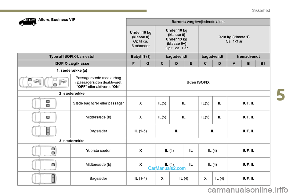 Peugeot Expert 2019 Instruktionsbog (in Danish) 135
Allure, Business VIP
Barnets vægt/vejledende alder
Under 10 kg (klasse 0)Op til ca.
6
månederUnder 10 kg
(klasse 0)
Under 13 kg (klasse 0+)
Op til ca. 1 år 9-18 kg (klasse 1)
Ca. 1-3 år
T Peugeot Expert 2019 Instruktionsbog (in Danish) 135
Allure, Business VIP
Barnets vægt/vejledende alder
Under 10 kg (klasse 0)Op til ca.
6
månederUnder 10 kg
(klasse 0)
Under 13 kg (klasse 0+)
Op til ca. 1 år 9-18 kg (klasse 1)
Ca. 1-3 år
T