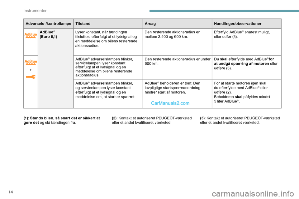 Peugeot Expert 2019 Instruktionsbog (in Danish) 14
AdBlue®
( E u r o 6 ,1) Lyser konstant, når tændingen
tilsluttes, efter fulgt af et lydsignal og
en meddelelse om bilens resterende
aktionsradius. Den resterende aktionsradius er
mellem 2.40 Peugeot Expert 2019 Instruktionsbog (in Danish) 14
AdBlue®
( E u r o 6 ,1) Lyser konstant, når tændingen
tilsluttes, efter fulgt af et lydsignal og
en meddelelse om bilens resterende
aktionsradius. Den resterende aktionsradius er
mellem 2.40