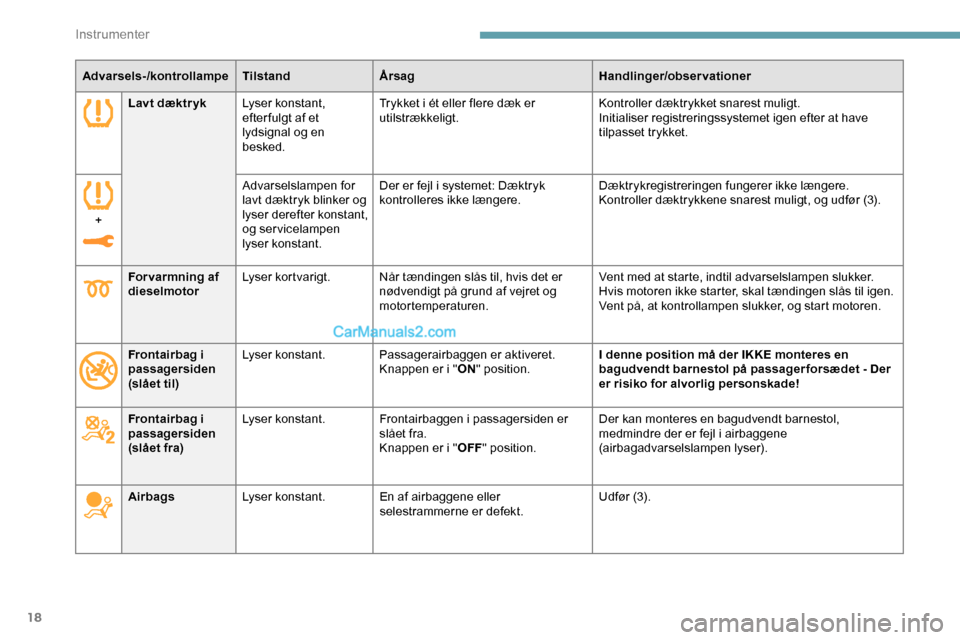 Peugeot Expert 2019  Instruktionsbog (in Danish) 18
Advarsels-/kontrollampeTilstandÅrsag Handlinger/observationer
Lavt dæktr yk Lyser konstant, 
efter fulgt af et 
lydsignal og en 
besked. Trykket i ét eller flere dæk er 
utilstrækkeligt.
Kontr