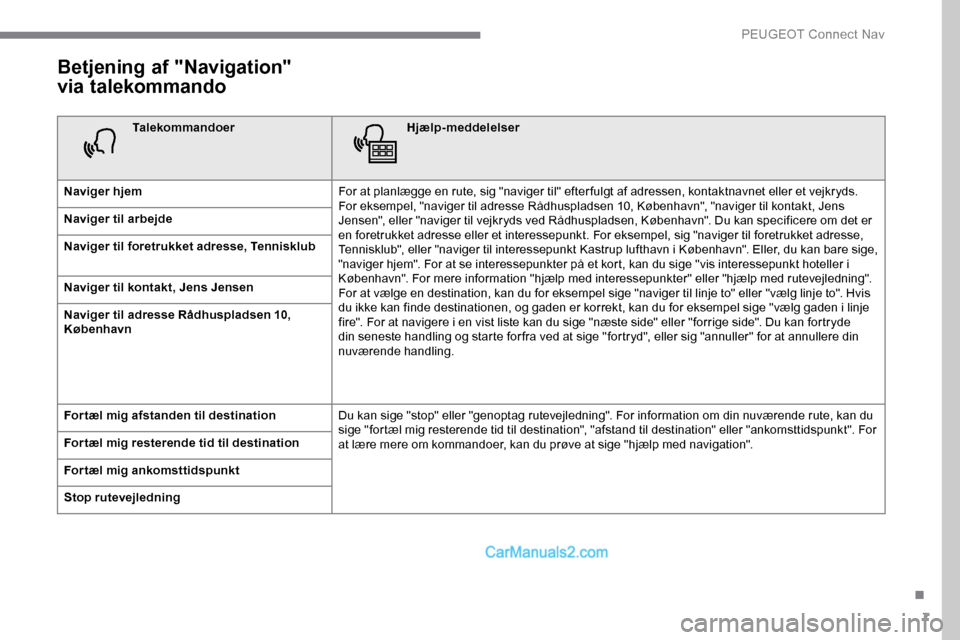 Peugeot Expert 2019 Instruktionsbog (in Danish) 7
Betjening af "Navigation"
via talekommando
TalekommandoerHjælp-meddelelser
Naviger hjem For at planlægge en rute, sig "naviger til" efter fulgt af adressen, kontaktnavnet eller et vejkryds.
For Peugeot Expert 2019 Instruktionsbog (in Danish) 7
Betjening af "Navigation"
via talekommando
TalekommandoerHjælp-meddelelser
Naviger hjem For at planlægge en rute, sig "naviger til" efter fulgt af adressen, kontaktnavnet eller et vejkryds.
For