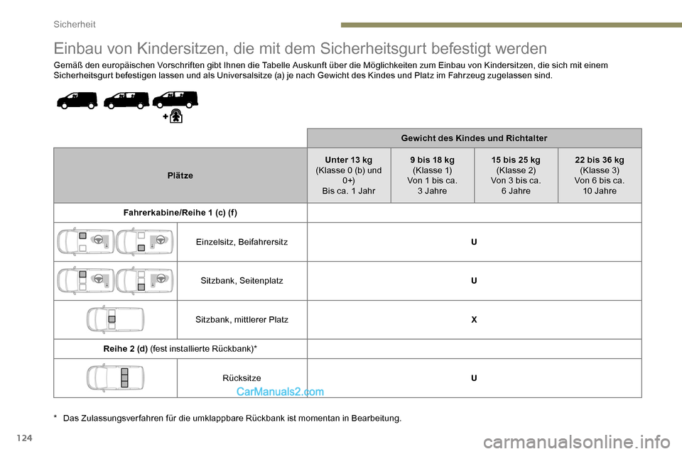 Peugeot Expert 2019 Betriebsanleitung (in German) 124
Einbau von Kindersitzen, die mit dem Sicherheitsgurt befestigt werden
Gemäß den europäischen Vorschriften gibt Ihnen die Tabelle Auskunft über die Möglichkeiten zum Einbau von Kindersitzen, d Peugeot Expert 2019 Betriebsanleitung (in German) 124
Einbau von Kindersitzen, die mit dem Sicherheitsgurt befestigt werden
Gemäß den europäischen Vorschriften gibt Ihnen die Tabelle Auskunft über die Möglichkeiten zum Einbau von Kindersitzen, d
