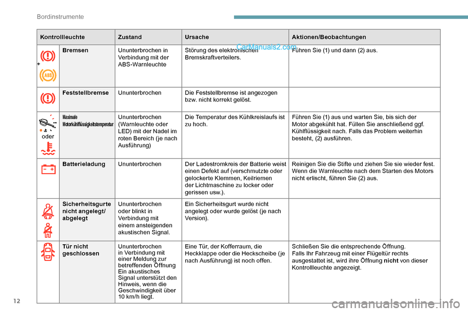 Peugeot Expert 2019  Betriebsanleitung (in German) 12
+Bremsen
Ununterbrochen in 
Verbindung mit der 
ABS-Warnleuchte Störung des elektronischen 
Bremskraftverteilers.
Führen Sie (1) und dann (2) aus.
Feststellbremse Ununterbrochen Die Feststellbrem