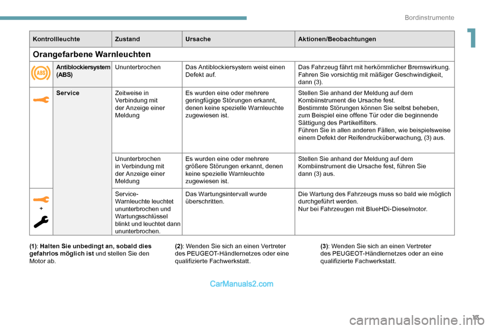 Peugeot Expert 2019  Betriebsanleitung (in German) 13
KontrollleuchteZustandUrsache Aktionen/Beobachtungen
Service Zeitweise in 
Verbindung mit 
der Anzeige einer 
Meldung Es wurden eine oder mehrere 
geringfügige Störungen erkannt, 
denen keine spe