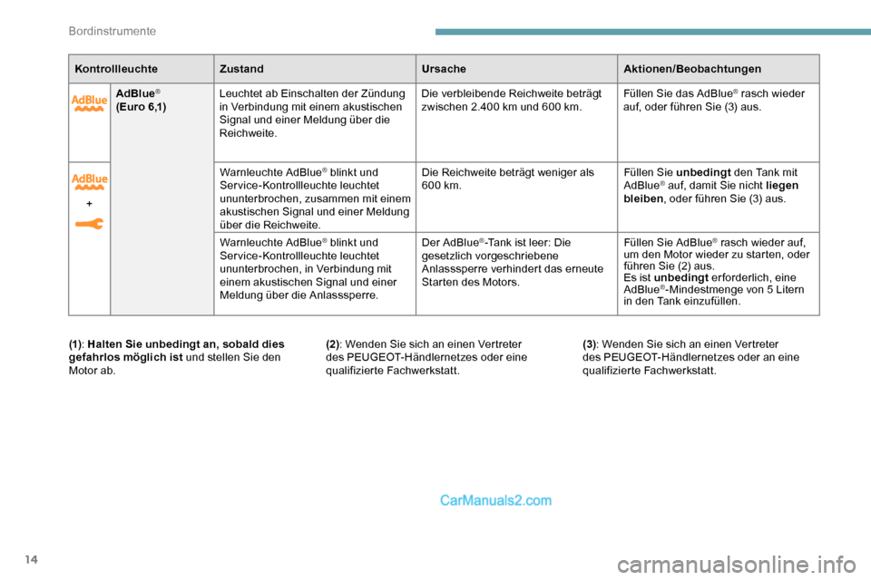 Peugeot Expert 2019  Betriebsanleitung (in German) 14
AdBlue®
( E u r o 6 ,1) Leuchtet ab Einschalten der Zündung 
in Verbindung mit einem akustischen 
Signal und einer Meldung über die 
Reichweite. Die verbleibende Reichweite beträgt 
zwischen 2.