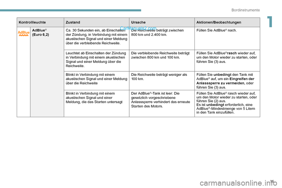 Peugeot Expert 2019  Betriebsanleitung (in German) 15
AdBlue®
(Euro 6,2) Ca. 30 Sekunden ein, ab Einschalten 
der Zündung, in Verbindung mit einem 
akustischen Signal und einer Meldung 
über die verbleibende Reichweite. Die Reichweite beträgt zwis