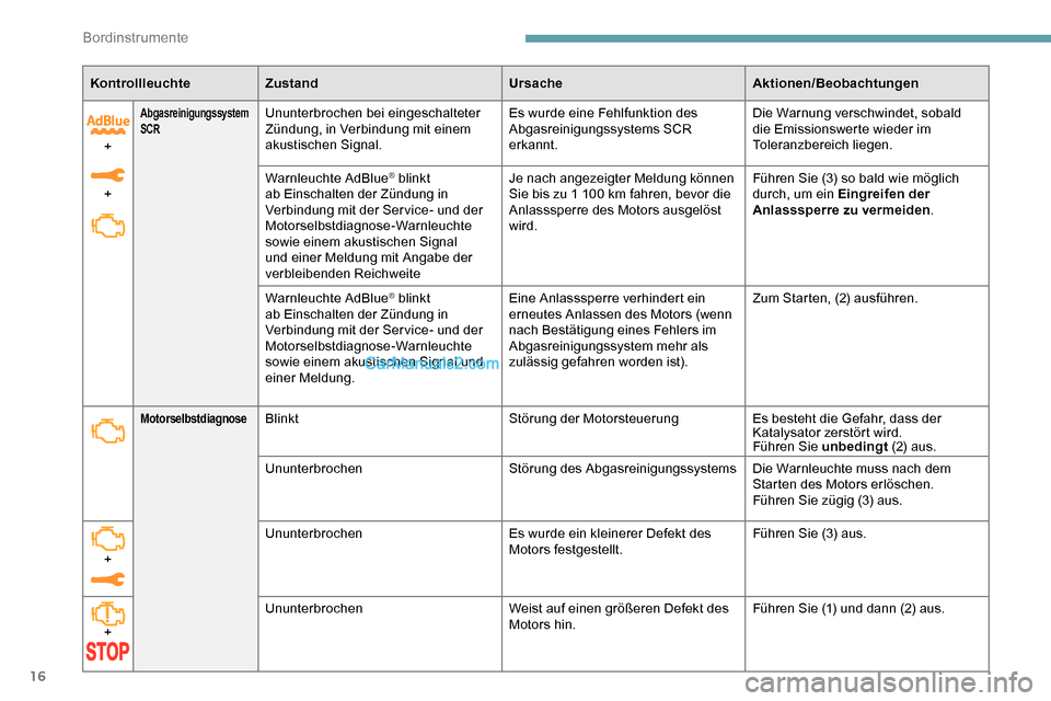 Peugeot Expert 2019  Betriebsanleitung (in German) 16
KontrollleuchteZustand UrsacheAktionen/Beobachtungen
+
+
Abgasreinigungssystem   
SCRUnunterbrochen bei eingeschalteter 
Zündung, in Verbindung mit einem 
akustischen Signal. Es wurde eine Fehlfun