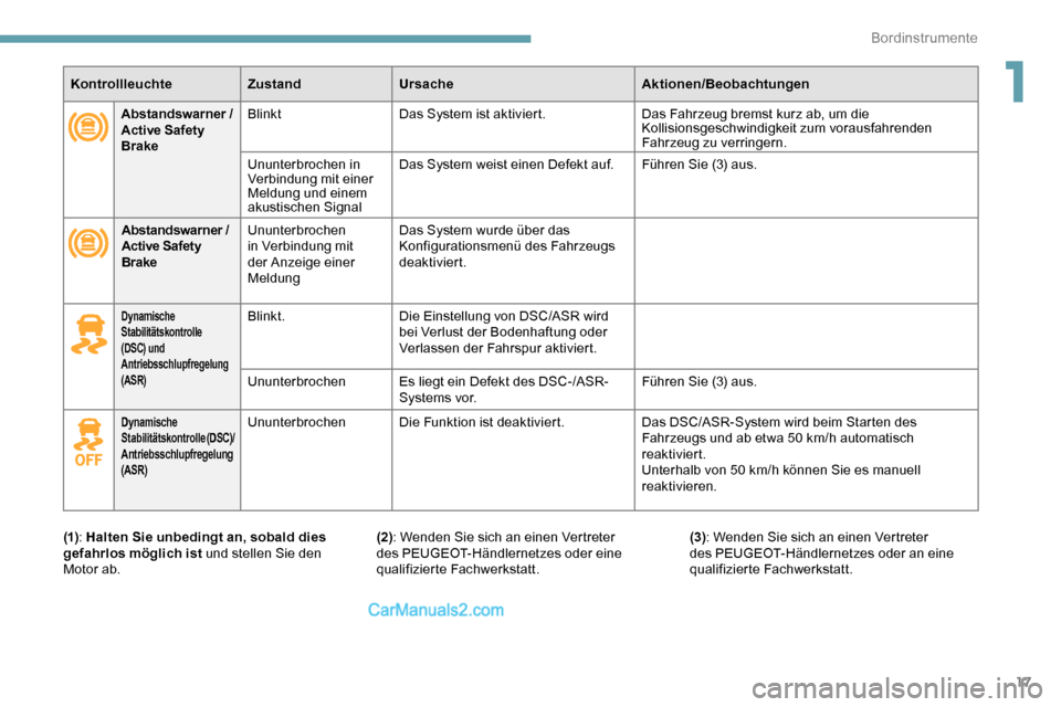 Peugeot Expert 2019  Betriebsanleitung (in German) 17
KontrollleuchteZustandUrsache Aktionen/Beobachtungen
Abstandswarner
 
 / 
Active Safety 
Brake Blinkt
Das System ist aktiviert. Das Fahrzeug bremst kurz ab, um die 
Kollisionsgeschwindigkeit zum vo
