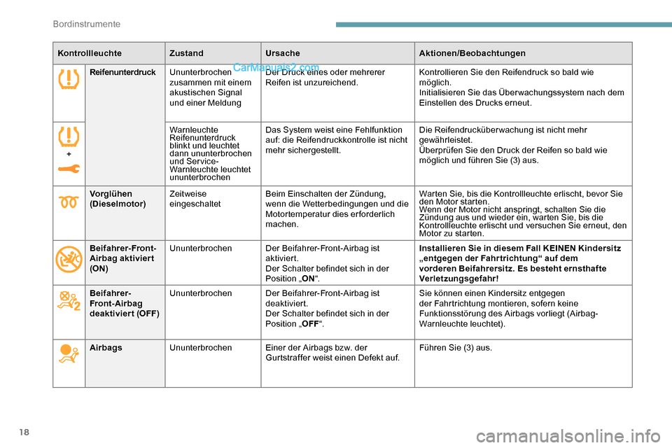 Peugeot Expert 2019  Betriebsanleitung (in German) 18
KontrollleuchteZustandUrsache Aktionen/Beobachtungen
Reifenunterdruck Ununterbrochen 
zusammen mit einem 
akustischen Signal 
und einer Meldung Der Druck eines oder mehrerer 
Reifen ist unzureichen