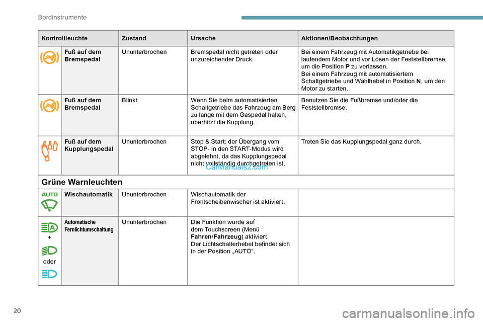 Peugeot Expert 2019  Betriebsanleitung (in German) 20
KontrollleuchteZustandUrsache Aktionen/Beobachtungen
Fuß auf dem 
Kupplungspedal Ununterbrochen
Stop & Start: der Übergang vom 
STOP- in den START-Modus wird 
abgelehnt, da das Kupplungspedal 
ni