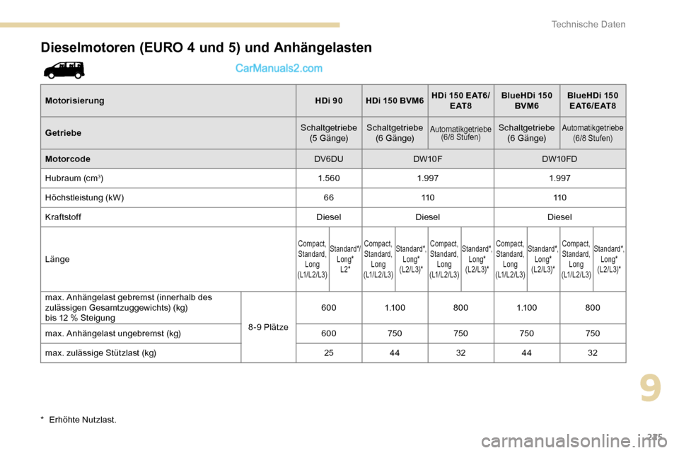 Peugeot Expert 2019  Betriebsanleitung (in German) 225
Dieselmotoren (EURO 4 und 5) und Anhängelasten
MotorisierungHDi 90HDi 150 BVM6 HDi   150 EAT6/
E AT 8 BlueHDi 
150 
BVM6 BlueHDi 
150 
E AT 6 / E AT 8
Getriebe Schaltgetriebe 
(5 G ä n g e) Scha