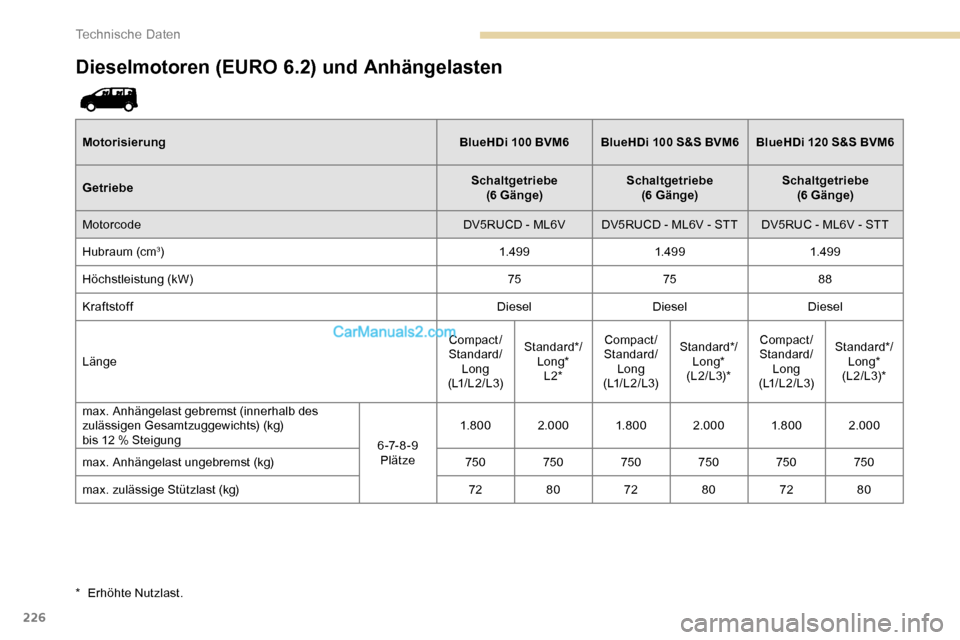 Peugeot Expert 2019  Betriebsanleitung (in German) 226
Dieselmotoren (EURO 6.2) und Anhängelasten
MotorisierungBlueHDi  100 BVM6BlueHDi   100 S&S BVM6BlueHDi  120 S&S BVM6
Getriebe Schaltgetriebe 
(6 Gänge) Schaltgetriebe 
(6 Gänge) Schaltgetriebe 