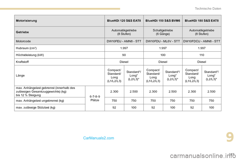Peugeot Expert 2019  Betriebsanleitung (in German) 227
MotorisierungBlueHDi  120 S&S EAT8BlueHDi   150 S&S BVM6 BlueHDi   180 S&S EAT8
Getriebe Automatikgetriebe 
(8 Stufen) Schaltgetriebe 
(6 G ä n g e) Automatikgetriebe 
(8 Stufen)
Motorcode DW10FE