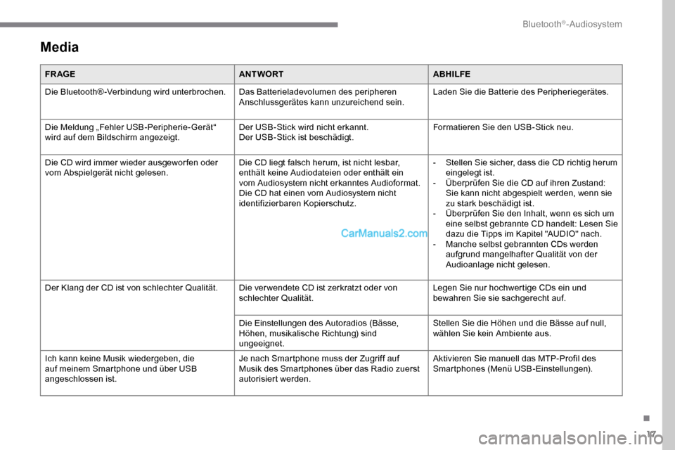 Peugeot Expert 2019  Betriebsanleitung (in German) 17
Media
FR AGEANTWORTABHILFE
Die Bluetooth®-Verbindung wird unterbrochen. Das Batterieladevolumen des peripheren  Anschlussgerätes kann unzureichend sein.Laden Sie die Batterie des Peripheriegerät