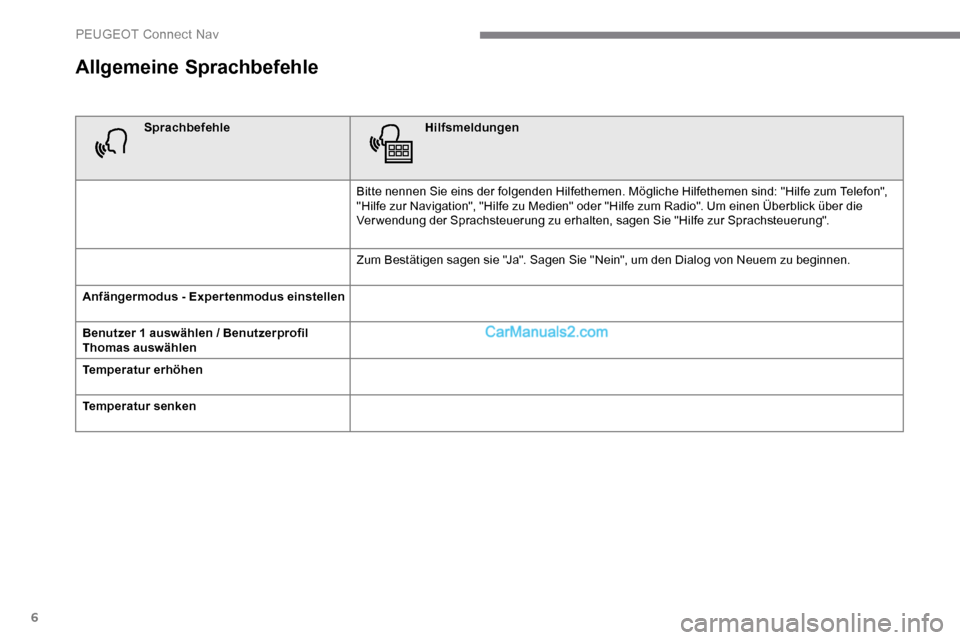 Peugeot Expert 2019 Betriebsanleitung (in German) 6
Allgemeine Sprachbefehle
SprachbefehleHilfsmeldungen
Bitte nennen Sie eins der folgenden Hilfethemen. Mögliche Hilfethemen sind: "Hilfe zum Telefon",
"Hilfe zur Navigation", "Hilfe zu Medien" oder Peugeot Expert 2019 Betriebsanleitung (in German) 6
Allgemeine Sprachbefehle
SprachbefehleHilfsmeldungen
Bitte nennen Sie eins der folgenden Hilfethemen. Mögliche Hilfethemen sind: "Hilfe zum Telefon",
"Hilfe zur Navigation", "Hilfe zu Medien" oder