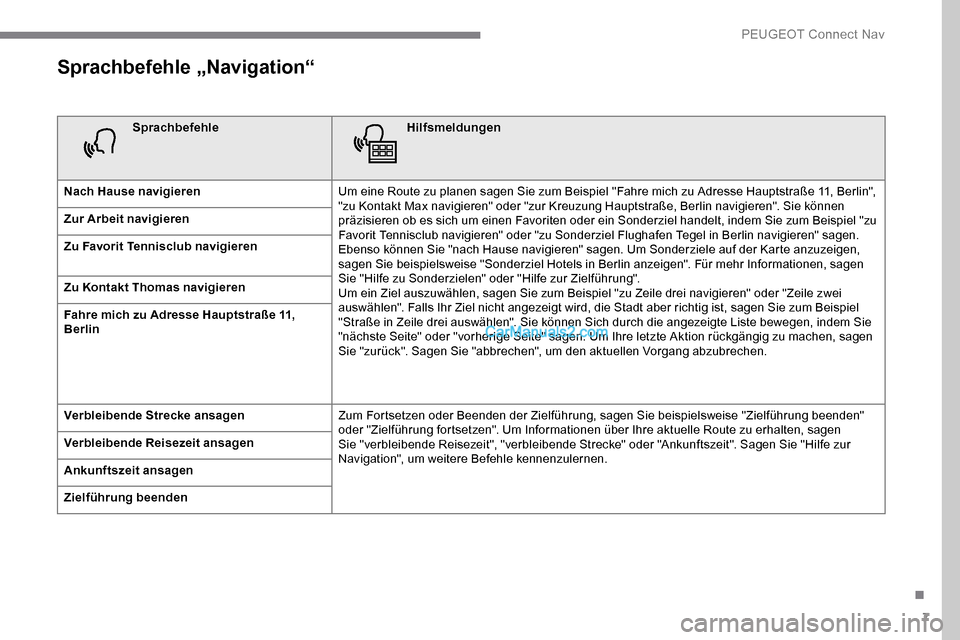 Peugeot Expert 2019 Betriebsanleitung (in German) 7
Sprachbefehle „Navigation“
SprachbefehleHilfsmeldungen
Nach Hause navigieren Um eine Route zu planen sagen Sie zum Beispiel "Fahre mich zu Adresse Hauptstraße 11, Berlin",
"zu Kontakt Max navi Peugeot Expert 2019 Betriebsanleitung (in German) 7
Sprachbefehle „Navigation“
SprachbefehleHilfsmeldungen
Nach Hause navigieren Um eine Route zu planen sagen Sie zum Beispiel "Fahre mich zu Adresse Hauptstraße 11, Berlin",
"zu Kontakt Max navi