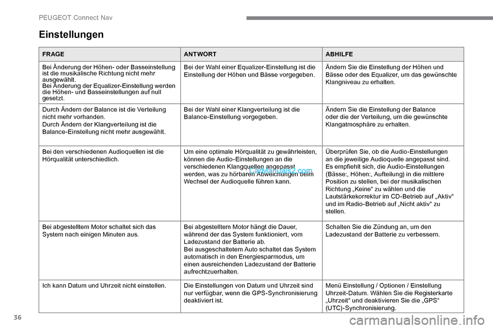 Peugeot Expert 2019 Betriebsanleitung (in German) 36
Einstellungen
FR AGEANTWORTABHILFE
Bei Änderung der Höhen- oder Basseinstellung
ist die musikalische Richtung nicht mehr
ausgewählt.
Bei Änderung der Equalizer-Einstellung werden
die Höhen- Peugeot Expert 2019 Betriebsanleitung (in German) 36
Einstellungen
FR AGEANTWORTABHILFE
Bei Änderung der Höhen- oder Basseinstellung
ist die musikalische Richtung nicht mehr
ausgewählt.
Bei Änderung der Equalizer-Einstellung werden
die Höhen-