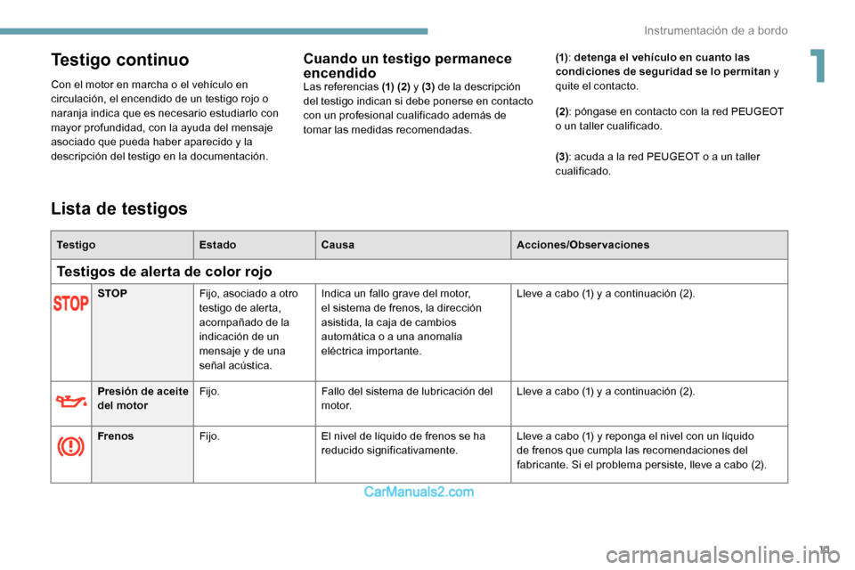 Peugeot Expert 2019  Manual del propietario (in Spanish) 11
Testigo continuo
Con el motor en marcha o el vehículo en 
circulación, el encendido de un testigo rojo o 
naranja indica que es necesario estudiarlo con 
mayor profundidad, con la ayuda del mensa