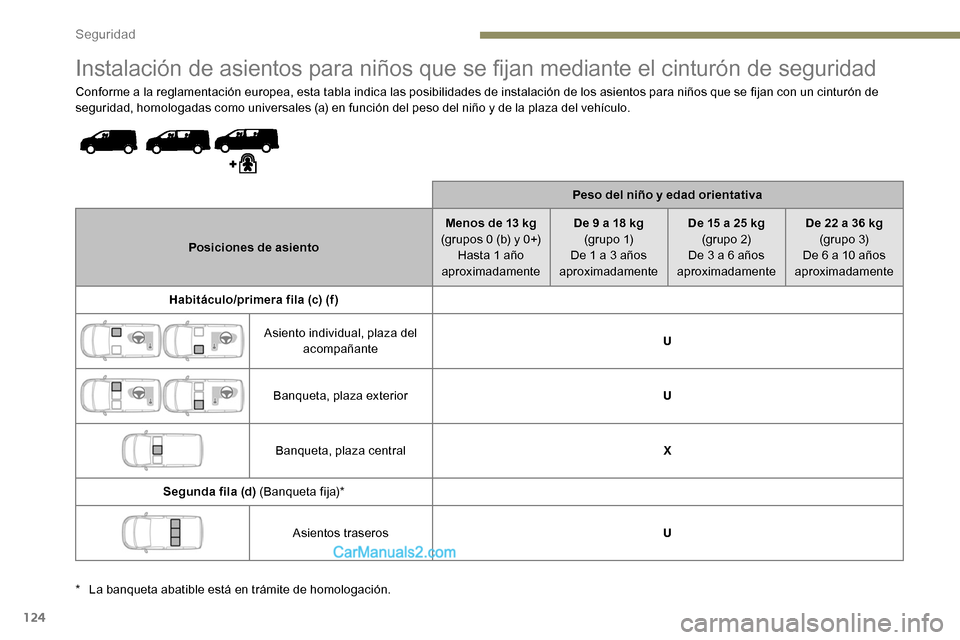 Peugeot Expert 2019 Manual del propietario (in Spanish) 124
Instalación de asientos para niños que se fijan mediante el cinturón de seguridad
Conforme a la reglamentación europea, esta tabla indica las posibilidades de instalación de los asientos para Peugeot Expert 2019 Manual del propietario (in Spanish) 124
Instalación de asientos para niños que se fijan mediante el cinturón de seguridad
Conforme a la reglamentación europea, esta tabla indica las posibilidades de instalación de los asientos para
