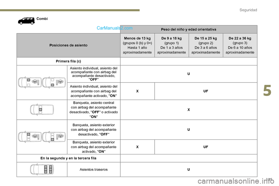 Peugeot Expert 2019 Manual del propietario (in Spanish) 125
CombiPeso del niño y edad orientativa
Posiciones de asiento Menos de 13 kg
(grupos 0 (b) y 0+) Hasta 1 año
aproximadamente De 9 a 18 kg
(g r u p o 1)
De 1 a 3 años
aproximadamente De 15 a 25 Peugeot Expert 2019 Manual del propietario (in Spanish) 125
CombiPeso del niño y edad orientativa
Posiciones de asiento Menos de 13 kg
(grupos 0 (b) y 0+) Hasta 1 año
aproximadamente De 9 a 18 kg
(g r u p o 1)
De 1 a 3 años
aproximadamente De 15 a 25