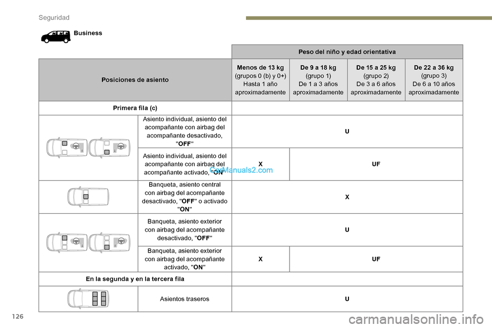 Peugeot Expert 2019 Manual del propietario (in Spanish) 126
BusinessPeso del niño y edad orientativa
Posiciones de asiento Menos de 13 kg
(grupos 0 (b) y 0+) Hasta 1 año
aproximadamente De 9 a 18 kg
(g r u p o 1)
De 1 a 3 años
aproximadamente De 15 a Peugeot Expert 2019 Manual del propietario (in Spanish) 126
BusinessPeso del niño y edad orientativa
Posiciones de asiento Menos de 13 kg
(grupos 0 (b) y 0+) Hasta 1 año
aproximadamente De 9 a 18 kg
(g r u p o 1)
De 1 a 3 años
aproximadamente De 15 a