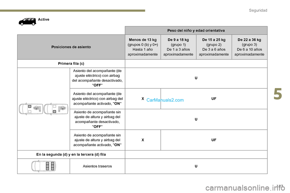 Peugeot Expert 2019 Manual del propietario (in Spanish) 127
ActivePeso del niño y edad orientativa
Posiciones de asiento Menos de 13 kg
(grupos 0 (b) y 0+) Hasta 1 año
aproximadamente De 9 a 18 kg
(g r u p o 1)
De 1 a 3 años
aproximadamente De 15 a 2 Peugeot Expert 2019 Manual del propietario (in Spanish) 127
ActivePeso del niño y edad orientativa
Posiciones de asiento Menos de 13 kg
(grupos 0 (b) y 0+) Hasta 1 año
aproximadamente De 9 a 18 kg
(g r u p o 1)
De 1 a 3 años
aproximadamente De 15 a 2