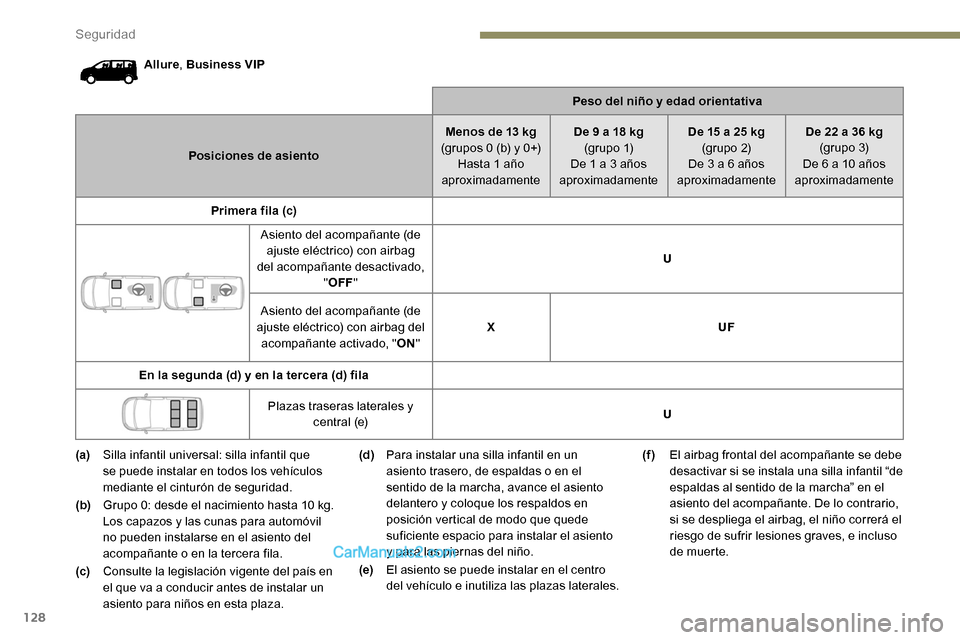 Peugeot Expert 2019 Manual del propietario (in Spanish) 128
Allure, Business VIP
Peso del niño y edad orientativa
Posiciones de asiento Menos de 13 kg
(grupos 0 (b) y 0+) Hasta 1 año
aproximadamente De 9 a 18 kg
(g r u p o 1)
De 1 a 3 años
aproximada Peugeot Expert 2019 Manual del propietario (in Spanish) 128
Allure, Business VIP
Peso del niño y edad orientativa
Posiciones de asiento Menos de 13 kg
(grupos 0 (b) y 0+) Hasta 1 año
aproximadamente De 9 a 18 kg
(g r u p o 1)
De 1 a 3 años
aproximada