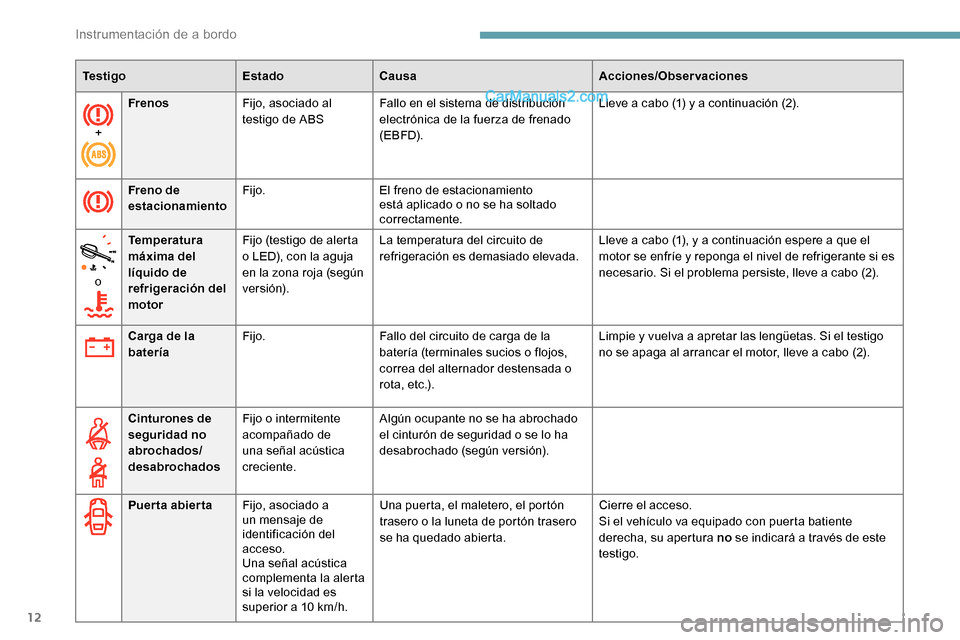 Peugeot Expert 2019  Manual del propietario (in Spanish) 12
+Frenos
Fijo, asociado al 
testigo de ABS Fallo en el sistema de distribución 
electrónica de la fuerza de frenado 
(EBFD). Lleve a cabo (1) y a continuación (2).
Freno de 
estacionamiento Fijo.