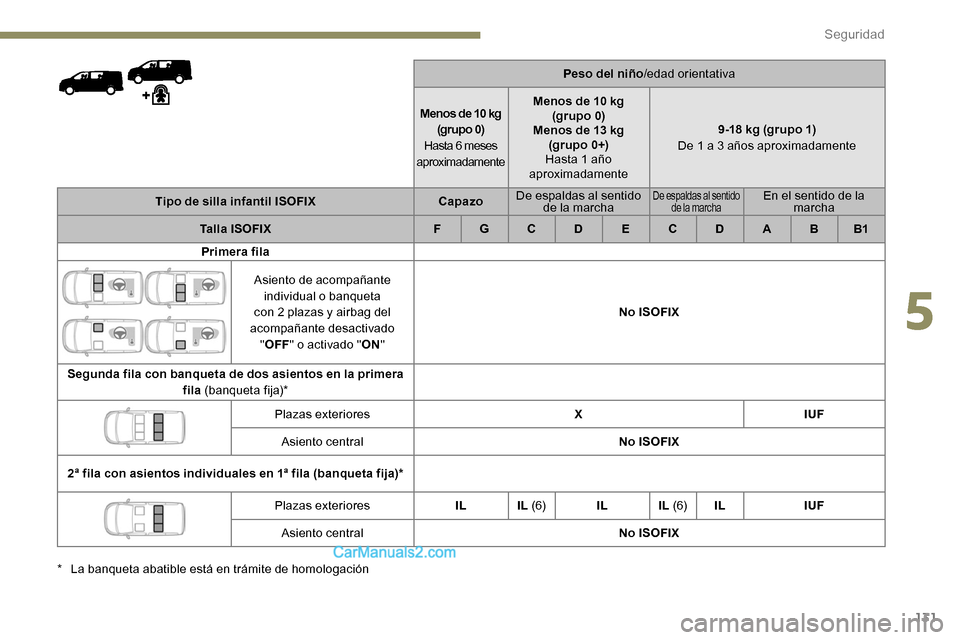 Peugeot Expert 2019 Manual del propietario (in Spanish) 131
Peso del niño/edad orientativa
Menos de 10 kg (grupo 0)
Hasta 6 meses
aproximadamente Menos de 10 kg
(grupo 0)
Menos de 13 kg (grupo 0+)
Hasta 1 año
aproximadamente 9-18 kg (grupo 1)
De 1 a 3 Peugeot Expert 2019 Manual del propietario (in Spanish) 131
Peso del niño/edad orientativa
Menos de 10 kg (grupo 0)
Hasta 6 meses
aproximadamente Menos de 10 kg
(grupo 0)
Menos de 13 kg (grupo 0+)
Hasta 1 año
aproximadamente 9-18 kg (grupo 1)
De 1 a 3