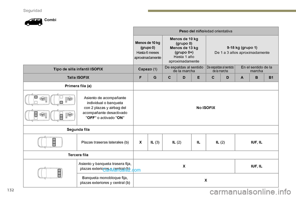 Peugeot Expert 2019 Manual del propietario (in Spanish) 132
CombiPeso del niño/edad orientativa
Menos de 10 kg
(grupo 0)
Hasta 6 meses
aproximadamenteMenos de 10 kg (grupo 0)
Menos de 13 kg (grupo 0+)
Hasta 1 año
aproximadamente 9-18 kg (grupo 1)
De 1 Peugeot Expert 2019 Manual del propietario (in Spanish) 132
CombiPeso del niño/edad orientativa
Menos de 10 kg
(grupo 0)
Hasta 6 meses
aproximadamenteMenos de 10 kg (grupo 0)
Menos de 13 kg (grupo 0+)
Hasta 1 año
aproximadamente 9-18 kg (grupo 1)
De 1