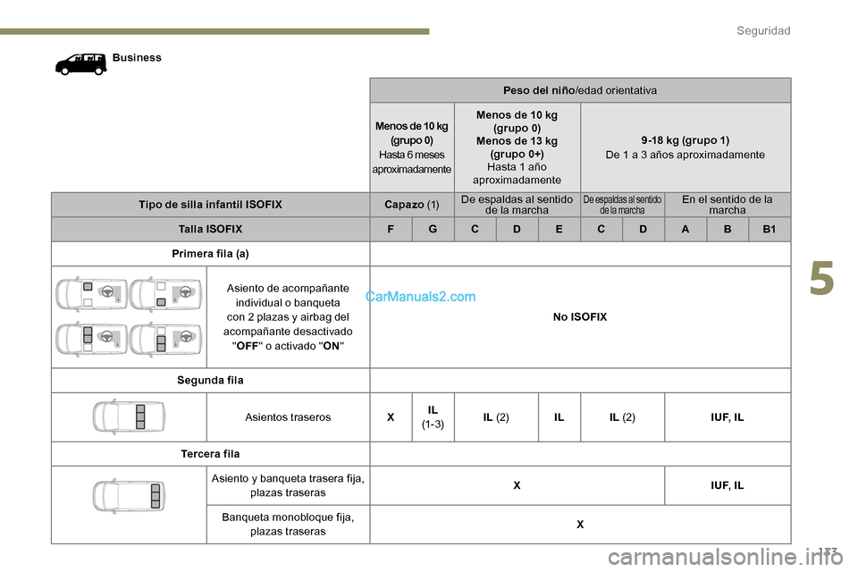 Peugeot Expert 2019 Manual del propietario (in Spanish) 133
BusinessPeso del niño/edad orientativa
Menos de 10 kg (grupo 0)
Hasta 6 meses
aproximadamente Menos de 10 kg
(grupo 0)
Menos de 13 kg (grupo 0+)
Hasta 1 año
aproximadamente 9-18 kg (grupo 1) Peugeot Expert 2019 Manual del propietario (in Spanish) 133
BusinessPeso del niño/edad orientativa
Menos de 10 kg (grupo 0)
Hasta 6 meses
aproximadamente Menos de 10 kg
(grupo 0)
Menos de 13 kg (grupo 0+)
Hasta 1 año
aproximadamente 9-18 kg (grupo 1)