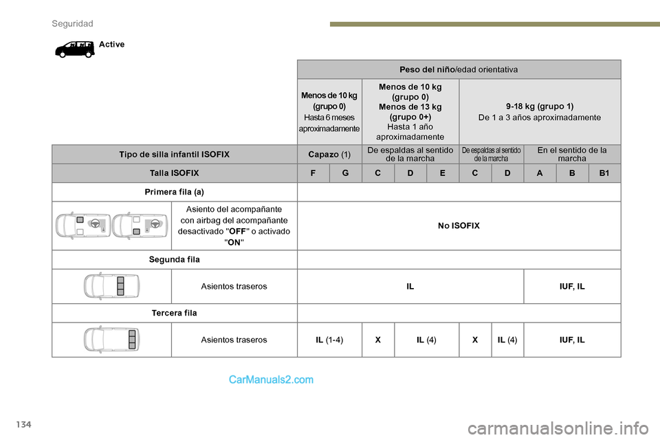 Peugeot Expert 2019 Manual del propietario (in Spanish) 134
ActivePeso del niño/edad orientativa
Menos de 10 kg (grupo 0)
Hasta 6 meses
aproximadamente Menos de 10 kg
(grupo 0)
Menos de 13 kg (grupo 0+)
Hasta 1 año
aproximadamente 9-18 kg (grupo 1)
D Peugeot Expert 2019 Manual del propietario (in Spanish) 134
ActivePeso del niño/edad orientativa
Menos de 10 kg (grupo 0)
Hasta 6 meses
aproximadamente Menos de 10 kg
(grupo 0)
Menos de 13 kg (grupo 0+)
Hasta 1 año
aproximadamente 9-18 kg (grupo 1)
D