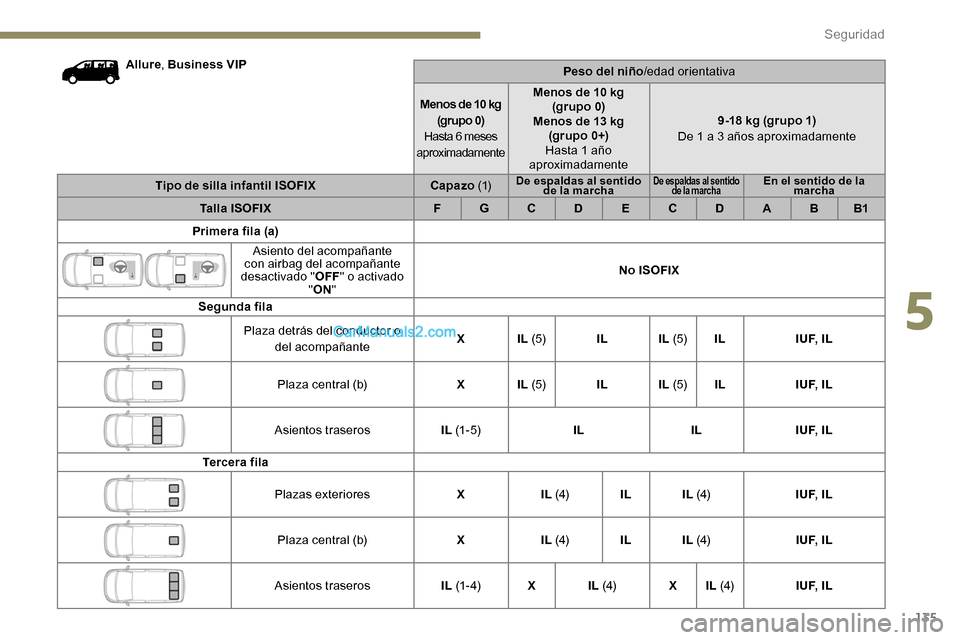 Peugeot Expert 2019 Manual del propietario (in Spanish) 135
Allure, Business VIP
Peso del niño/edad orientativa
Menos de 10 kg (grupo 0)
Hasta 6 meses
aproximadamente Menos de 10 kg
(grupo 0)
Menos de 13 kg (grupo 0+)
Hasta 1 año
aproximadamente 9-18 Peugeot Expert 2019 Manual del propietario (in Spanish) 135
Allure, Business VIP
Peso del niño/edad orientativa
Menos de 10 kg (grupo 0)
Hasta 6 meses
aproximadamente Menos de 10 kg
(grupo 0)
Menos de 13 kg (grupo 0+)
Hasta 1 año
aproximadamente 9-18