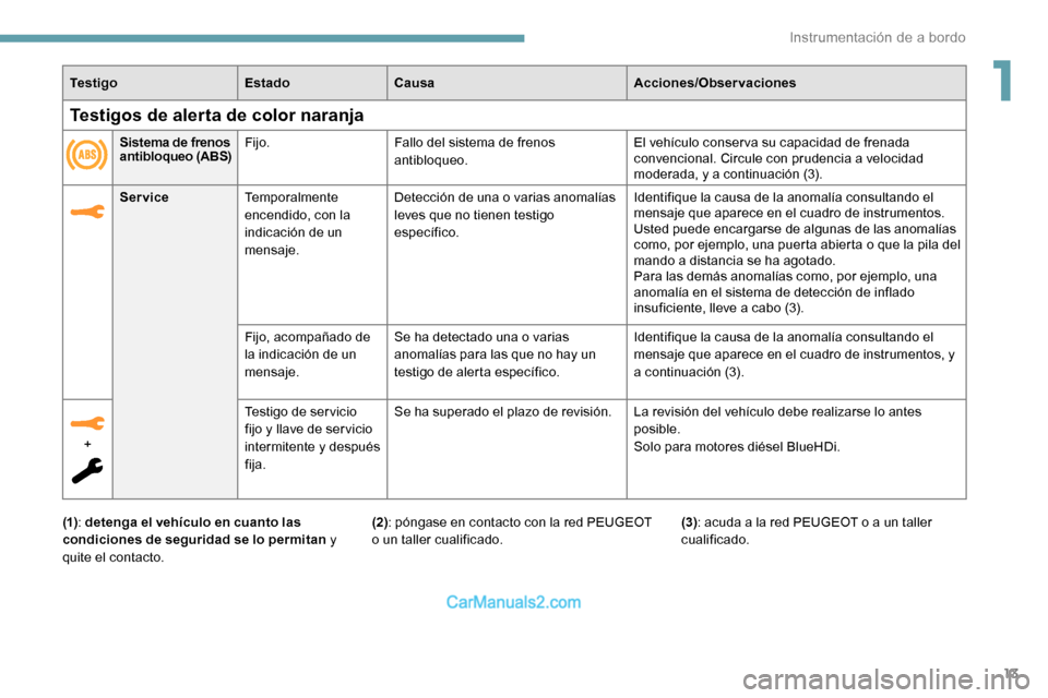 Peugeot Expert 2019  Manual del propietario (in Spanish) 13
Te s t i g oEstadoCausa Acciones/Observaciones
Service Temporalmente 
encendido, con la 
indicación de un 
mensaje. Detección de una o varias anomalías 
leves que no tienen testigo 
específico.