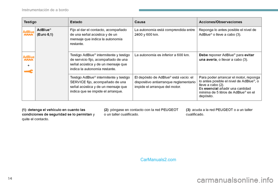 Peugeot Expert 2019  Manual del propietario (in Spanish) 14
AdBlue®
( E u r o 6 ,1) Fijo al dar el contacto, acompañado 
de una señal acústica y de un 
mensaje que indica la autonomía 
restante. La autonomía está comprendida entre 
2400 y 600
  km.Re
