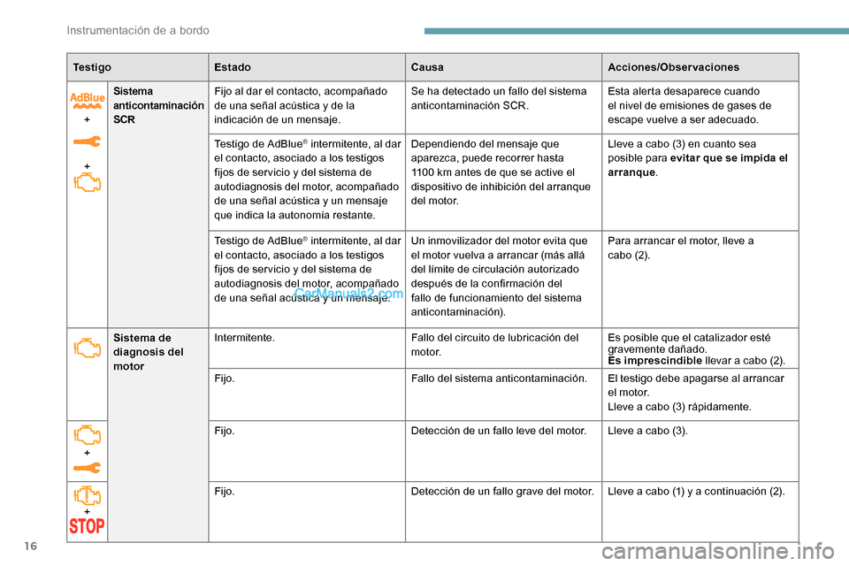Peugeot Expert 2019  Manual del propietario (in Spanish) 16
Te s t i g oEstado CausaAcciones/Observaciones
+
+ Sistema 
anticontaminación 
SCR
Fijo al dar el contacto, acompañado 
de una señal acústica y de la 
indicación de un mensaje. Se ha detectado