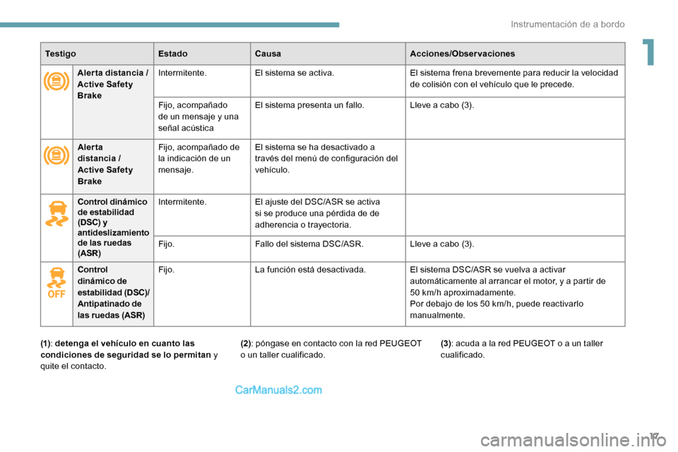 Peugeot Expert 2019  Manual del propietario (in Spanish) 17
Te s t i g oEstadoCausa Acciones/Observaciones
Aler ta distancia   / 
Active Safety 
Brake Intermitente.
El sistema se activa. El sistema frena brevemente para reducir la velocidad 
de colisión co