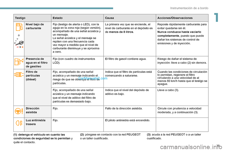 Peugeot Expert 2019  Manual del propietario (in Spanish) 19
Te s t i g oEstado CausaAcciones/Observaciones
o Nivel bajo de 
carburante
Fijo (testigo de alerta o LED), con la 
aguja en la zona roja (según versión), 
acompañado de una señal acústica y 
u