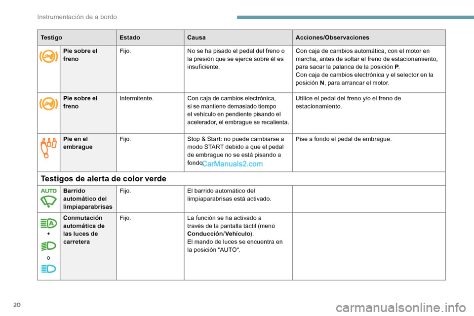 Peugeot Expert 2019  Manual del propietario (in Spanish) 20
Te s t i g oEstadoCausa Acciones/Observaciones
Pie en el 
embrague Fijo.
Stop & Start: no puede cambiarse a 
modo START debido a que el pedal 
de embrague no se está pisando a 
fondo. Pise a fondo