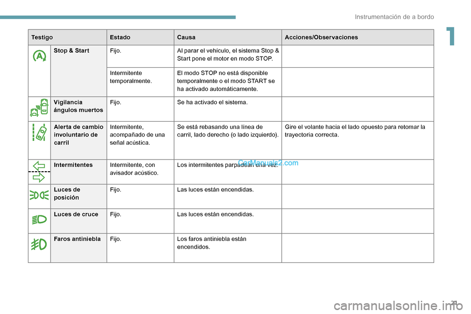 Peugeot Expert 2019  Manual del propietario (in Spanish) 21
Stop & Star tFijo. Al parar el vehículo, el sistema Stop & 
Start pone el motor en modo STOP.
Intermitente 
temporalmente. El modo STOP no está disponible 
temporalmente o el modo START se 
ha ac