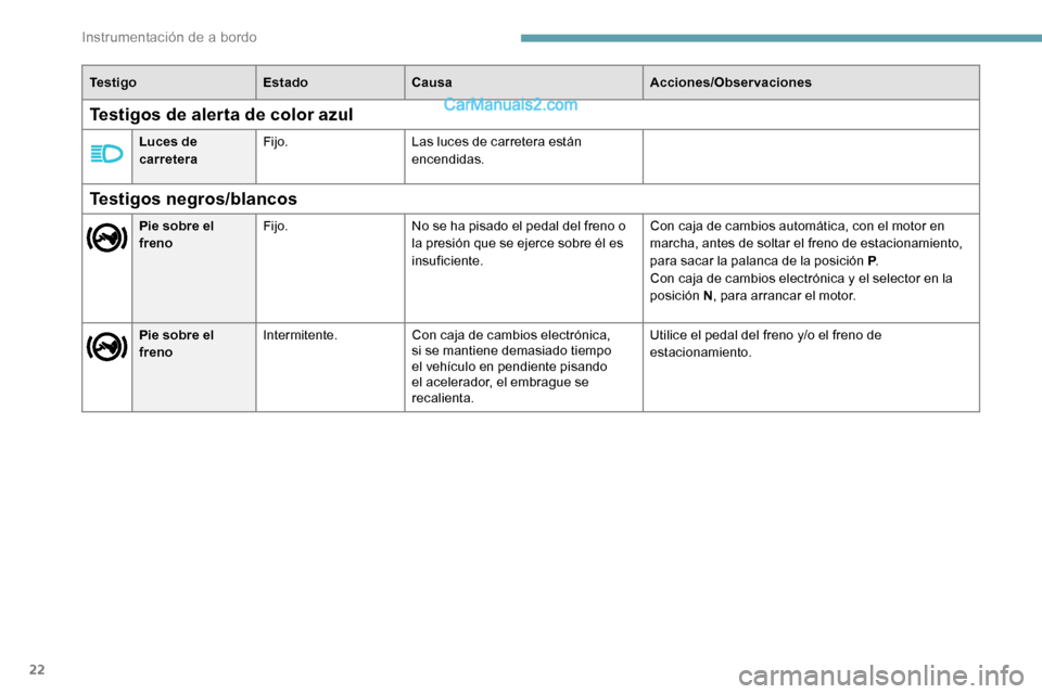 Peugeot Expert 2019  Manual del propietario (in Spanish) 22
Te s t i g oEstadoCausa Acciones/Observaciones
Testigos negros/blancos
Pie sobre el 
frenoFijo.
No se ha pisado el pedal del freno o 
la presión que se ejerce sobre él es 
insuficiente. Con caja 