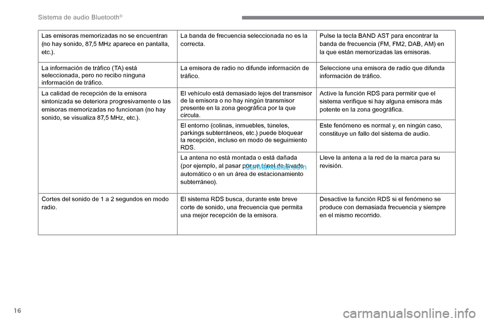 Peugeot Expert 2019 Manual del propietario (in Spanish) 16
Las emisoras memorizadas no se encuentran
(no hay sonido, 87,5 MHz aparece en pantalla,
e t c .) .La banda de frecuencia seleccionada no es la
correcta.
Pulse la tecla BAND AST para encontrar la Peugeot Expert 2019 Manual del propietario (in Spanish) 16
Las emisoras memorizadas no se encuentran
(no hay sonido, 87,5 MHz aparece en pantalla,
e t c .) .La banda de frecuencia seleccionada no es la
correcta.
Pulse la tecla BAND AST para encontrar la