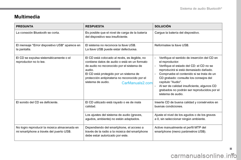 Peugeot Expert 2019 Manual del propietario (in Spanish) 17
Multimedia
PREGUNTARESPUESTASOLUCIÓN
La conexión Bluetooth se corta. Es posible que el nivel de carga de la batería
del dispositivo sea insuficiente.Cargue la batería del dispositivo.
El mensa Peugeot Expert 2019 Manual del propietario (in Spanish) 17
Multimedia
PREGUNTARESPUESTASOLUCIÓN
La conexión Bluetooth se corta. Es posible que el nivel de carga de la batería
del dispositivo sea insuficiente.Cargue la batería del dispositivo.
El mensa